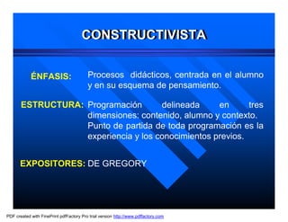 CONSTRUCTIVISTA
                                      CONSTRUCTIVISTA


            ÉNFASIS:                     Procesos didácticos, centrada en el alumno
                                         y en su esquema de pensamiento.

       ESTRUCTURA: Programación       delineada     en      tres
                   dimensiones: contenido, alumno y contexto.
                   Punto de partida de toda programación es la
                   experiencia y los conocimientos previos.


      EXPOSITORES: DE GREGORY




PDF created with FinePrint pdfFactory Pro trial version http://www.pdffactory.com
 