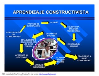 APRENDIZAJE CONSTRUCTIVISTA

                                                                        ALUMNO
                                     PROCESO DE
                                    ELABORACIÓN
                                                                                              SELECCIONA,
                                                                                               ORGANIZA,
                                                                                              TRANSFORMA
      CONSTRUCCIÓN
          DEL                                                    DIFERENTES
      CONOCIMIENTO                                                FUENTES

                           ESTABLECIENDO
                           RELACIONES CON
                              LAS IDEAS                                                       INFORMACIÓN
                               PREVIAS                                                          RECIBIDA




                   APRENDER UN
                                                                                                      DEACUERDO A
                    CONTENIDO                                                       ELABORA              DICHO
                                                                                    MODELO            CONOCIMIENTO
                                                                                     MENTAL
                                               ATRIBUYE
                                              SIGNIFICADO


PDF created with FinePrint pdfFactory Pro trial version http://www.pdffactory.com
 
