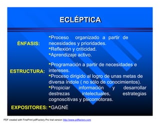 ECLÉPTICA
                                                   ECLÉPTICA

                                         *Proceso    organizado a partir de
            ÉNFASIS:                     necesidades y prioridades.
                                         *Reflexión y criticidad.
                                         *Aprendizaje activo.

                                         *Programación a partir de necesidades e
     ESTRUCTURA: intereses.
                 *Proceso dirigido al logro de unas metas de
                 diversa índole ( no sólo de conocimientos).
                 *Propiciar    información      y   desarrollar
                 destrezas       intelectuales,     estrategias
                 cognoscitivas y psicomotoras.
      EXPOSITORES: *GAGNÉ

PDF created with FinePrint pdfFactory Pro trial version http://www.pdffactory.com
 