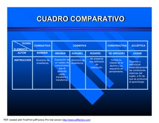 CUADRO COMPARATIVO
                              CUADRO COMPARATIVO


                TEORÍA
                            CONDUCTIVA                          COGNITIVA                        CONSTRUCTIVA      ECLÉPTICA
         ELEMENTO
           AUTOR              SKINNER           BRUNER         AUSUBEL          ROGERS           DE GREGORY         GAGNE

                                               Exposición de Sinónimo de         No presenta
          INSTRUCCIÓN         Sinónimo de                                                          Centra su
                                               un cuerpo de enseñanza.          una definición                   Disponer y
                              enseñanza.                                                         interés en el
                                               conocimiento                           de                         estructurar
                                                                                                  alumno y su
                                                   que el                        instrucción.                    sistemáticamente
                                                                                                 esquema de
                                                  aprendiz                                                       las condiciones
                                                                                                 pensamiento.
                                                   capta,                                                        externas del
                                                transfiere y                                                     sujeto, a fin de
                                                transforma.                                                      que se produzca
                                                                                                                 el aprendizaje.




PDF created with FinePrint pdfFactory Pro trial version http://www.pdffactory.com
 