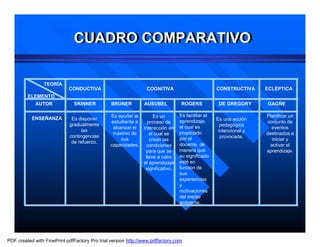 CUADRO COMPARATIVO
                              CUADRO COMPARATIVO

                TEORÍA
                            CONDUCTIVA                          COGNITIVA                        CONSTRUCTIVA     ECLÉPTICA
         ELEMENTO
             AUTOR            SKINNER           BRUNER         AUSUBEL          ROGERS            DE GREGORY      GAGÑE

                                               Es ayudar al      Es un         Es facilitar el                    Planificar un
           ENSEÑANZA         Es disponer                                                         Es una acción
                                               estudiante a   proceso de       aprendizaje,                       conjunto de
                            gradualmente                                                           pedagógica
                                                alcanzar el interacción en     el cual es                           eventos
                                  las                                                             intencional y
                                                máximo de      el cual se      propiciado                         destinados a
                            contingencias                                                          provocada.
                                                    sus        crean las       por el                               iniciar y
                             de refuerzo.
                                               capacidades. condiciones        docente, de                         activar el
                                                             para que se       manera que                         aprendizaje.
                                                             lleve a cabo      su significado
                                                            el aprendizaje     esté en
                                                             significativo.    función de
                                                                               sus
                                                                               experiencias
                                                                               y
                                                                               motivaciones
                                                                               del medio
                                                                               ambiente.




PDF created with FinePrint pdfFactory Pro trial version http://www.pdffactory.com
 