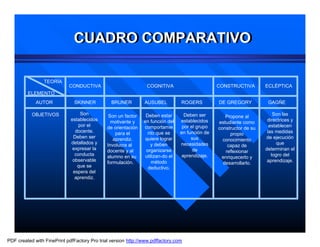 CUADRO COMPARATIVO
                              CUADRO COMPARATIVO

                 TEORÍA
                            CONDUCTIVA                          COGNITIVA                        CONSTRUCTIVA        ECLÉPTICA
         ELEMENTO
             AUTOR             SKINNER          BRUNER         AUSUBEL           ROGERS          DE GREGORY           GAGÑE

           OBJETIVOS             Son           Son un factor    Deben estar        Deben ser                             Son las
                                                                                                    Propone al
                             establecidos       motivante y    en función del    establecidos                         directrices y
                                                                                                 estudiante como
                                por el        de orientación   comportamie        por el grupo                         establecen
                                                                                                 constructor de su
                               docente.           para el        nto que se      en función de                        las medidas
                                                                                                      propio
                              Deben ser          aprendiz.      quiere lograr         sus                            de ejecución
                                                                                                   conocimiento
                             detallados y     Involucra al         y deben       necesidades                               que
                                                                                                     capaz de
                              expresar la     docente y al      organizarse            de                            determinan el
                                                                                                    reflexionar
                               conducta       alumno en su      utilizan-do el    aprendizaje.                          logro del
                                                                                                  enriquecerlo y
                              observable      formulación.         método                                             aprendizaje.
                                                                                                   desarrollarlo.
                                que se                           deductivo.
                              espera del
                               aprendiz.




PDF created with FinePrint pdfFactory Pro trial version http://www.pdffactory.com
 