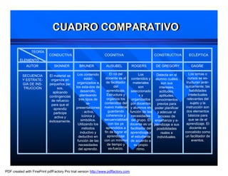 CUADRO COMPARATIVO
                              CUADRO COMPARATIVO

                 TEORÍA
                            CONDUCTIVA                          COGNITIVA                          CONSTRUCTIVA         ECLÉPTICA
         ELEMENTO
             AUTOR             SKINNER          BRUNER           AUSUBEL            ROGERS          DE GREGORY           GAGÑE

                                               Los contenido        El rol del              Los      Detecta en el       Los temas o
           SECUENCIA        El material se
                                                      están      docente es el        contenidos y alumno cuáles        cursos se es-
           Y ESTRATE-        organiza en
                                               organizados a     de facilitador        materiales        son sus       tructuran jerár-
           GIA DE INS-      pequeños pa-
                                              los esta-dos de          del                  son         intereses,    quicamente; las
           TRUCCIÓN              sos,
                                                 desarrollo,      aprendizaje.       seleccionado       actitudes,        habilidades
                              aplicando
                                                 planteando       Estructura y              sy          aptitudes,       intelectuales
                            contingencias
                                                tres tipos de     organiza los        organizados    conocimientos      relevantes del
                             de refuerzo
                                                       re-      contenidos del       por docentes     previos para         sujeto y la
                             para que el
                                              presentaciones    nuevo material      y alumnos en poder planificar      instrucción son
                               aprendiz
                                                    : activa,      guardando        función de las    y adecuar el     dos elementos
                               participe
                                                   icónica y     coherencia y         necesidades      proceso de        básicos para
                                activa y
                                                  simbólica.    secuencialidad       del grupo. El enseñanza y a-        que se de el
                            éxitosamente.
                                               Utilizando los      con los ya       docente es un prendizaje a sus     aprendizaje. El
                                                   métodos       aprendidos a        facilitador del  posibilidades       docente es
                                                 inductivo y    fin de lograr el    aprendizaje y        reales e     concebido como
                                                deductivo en      aprendizaje        el estudiante    individuales.   un facilitador de
                                               función de las   con un mínimo        de acuerdo a                           eventos.
                                                necesidades       de tiempo y          su propio
                                                del aprendiz.      es-fuerzo.             ritmo.




PDF created with FinePrint pdfFactory Pro trial version http://www.pdffactory.com
 