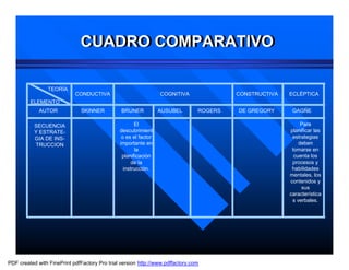 CUADRO COMPARATIVO
                              CUADRO COMPARATIVO

                TEORÍA
                            CONDUCTIVA                           COGNITIVA               CONSTRUCTIVA   ECLÉPTICA
         ELEMENTO
             AUTOR             SKINNER          BRUNER           AUSUBEL        ROGERS   DE GREGORY      GAGÑE

           SECUENCIA                                  El                                                     Para
           Y ESTRATE-                          descubrimient                                            planificar las
           GIA DE INS-                          o es el factor                                           estrategias
           TRUCCION                            importante en                                                deben
                                                      la                                                 tomarse en
                                                planificación                                             cuenta los
                                                     de la                                               procesos y
                                                 instrucción.                                            habilidades
                                                                                                        mentales, los
                                                                                                        contenidos y
                                                                                                             sus
                                                                                                        característica
                                                                                                         s verbales.




PDF created with FinePrint pdfFactory Pro trial version http://www.pdffactory.com
 