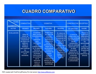 CUADRO COMPARATIVO
                              CUADRO COMPARATIVO

                 TEORÍA
                            CONDUCTIVA                           COGNITIVA                             CONSTRUCTIVA ECLÉPTICA
         ELEMENTO
             AUTOR             SKINNER          BRUNER             AUSUBEL            ROGERS            DE GREGORY         GAGÑE


          EVALUACION                             El aprendiz       Evalúa todas       El criterio de                        Plantea la
                                Utiliza el     debe conocer        las fases del     evaluación es         La toma en      evaluación
                              criterio de     inmediatamen-           proceso       establecido por     cuenta como un    diagnóstica,
                            evaluación de            te su          enseñanza-      el aprendiz en      proceso continuo   formativa y
                             congruencia          evaluación       aprendizaje,      función de los     de observación,   sumativa de
                            de logros con            tanto          tomando en           objetivos           atenta,            los
                               objetivos.        cuantitativa        cuenta los         previstos.        comprensiva     aprendizajes
                                Utiliza el           como        conocimientos y    Plantea cuatro      sobre la realidad       y la
                               feedback       cualitativamen-      rasgos de la         formas de        observada que     evaluación
                            para reafirmar     te. El objetivo    personalidad.     autoevaluación           se debe       del Plan de
                                   los            final de la        Enfatiza la       a objeto de         desarrollar     Enseñanza
                             aprendizajes      evaluación en      necesidad de         fomentar la        ajusta-da a la       para
                                 en el            el proceso          evaluar         responsabili-     demanda de los determinar su
                              estudiante.       instruccional        objetivos,        dad del que         contenidos        eficacia.
                                                es contribuir        métodos y           aprende.        conceptuales,
                                                     con la       materiales en                         procedimentales
                                                  educación      relación con los                        y actitudinales.
                                                   como un        resultados del
                                                   proceso         aprendizaje.
                                                 sistemático.



PDF created with FinePrint pdfFactory Pro trial version http://www.pdffactory.com
 