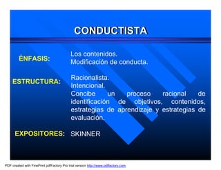 CONDUCTISTA
                                              CONDUCTISTA

                                            Los contenidos.
         ÉNFASIS:                           Modificación de conducta.

                                            Racionalista.
    ESTRUCTURA:
                                            Intencional.
                                            Concibe      un   proceso    racional    de
                                            identificación de objetivos, contenidos,
                                            estrategias de aprendizaje y estrategias de
                                            evaluación.

      EXPOSITORES: SKINNER



PDF created with FinePrint pdfFactory Pro trial version http://www.pdffactory.com
 