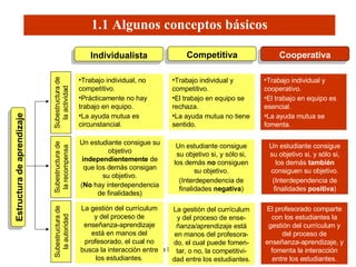 Estructura de aprendizaje Subestructura de la recompensa Subestructura de la autoridad Individualista Competitiva Cooperativa Un estudiante consigue su objetivo  independientemente  de que los demás consigan su objetivo. ( No  hay interdependencia de finalidades) Un estudiante consigue su objetivo si, y sólo si, los demás  no  consiguen su objetivo. (Interdependencia de finalidades  negativa ) Un estudiante consigue su objetivo si, y sólo si, los demás  también  consiguen su objetivo. (Interdependencia de finalidades  positiva ) Trabajo individual, no competitivo. Prácticamente no hay trabajo en equipo. La ayuda mutua es circunstancial. Trabajo individual y competitivo. El trabajo en equipo se rechaza. La ayuda mutua no tiene sentido. Trabajo individual y cooperativo. El trabajo en equipo es esencial. La ayuda mutua se fomenta. La gestión del currículum y del proceso de enseñanza-aprendizaje está en manos del profesorado, el cual no busca la interacción entre los estudiantes. La gestión del currículum y del proceso de ense-ñanza/aprendizaje está en manos del profesora-do, el cual puede fomen-tar, o no, la competitivi-dad entre los estudiantes. El profesorado comparte con los estudiantes la gestión del currículum y del proceso de enseñanza-aprendizaje, y fomenta la interacción entre los estudiantes. 1.1 Algunos conceptos básicos Subestructura de la actividad 