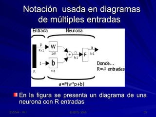 Notación  usada en diagramas de múltiples entradas En la figura se presenta un diagrama de una neurona con R entradas 