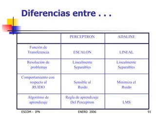 Diferencias entre . . . PERCEPTRON ADALINE Función de Transferencia ESCALON LINEAL Resolución de problemas Linealmente Separables Linealmente Separables Comportamiento con respecto al RUIDO Sensible al Ruido Minimiza el Ruido Algoritmo de aprendizaje Regla de aprendizaje Del Perceptron LMS 