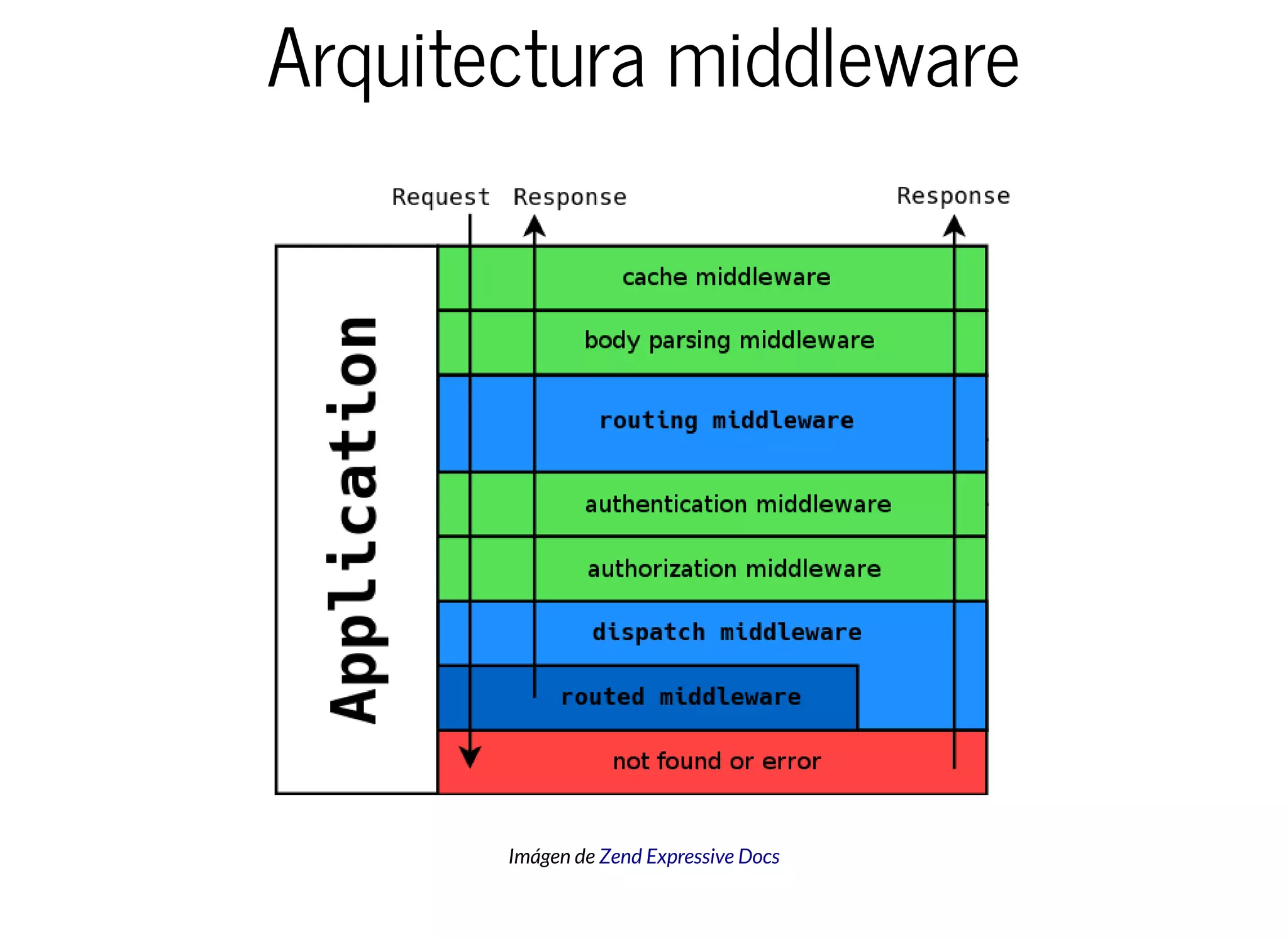 Arquitectura middleware
Imágen de Zend Expressive Docs
 