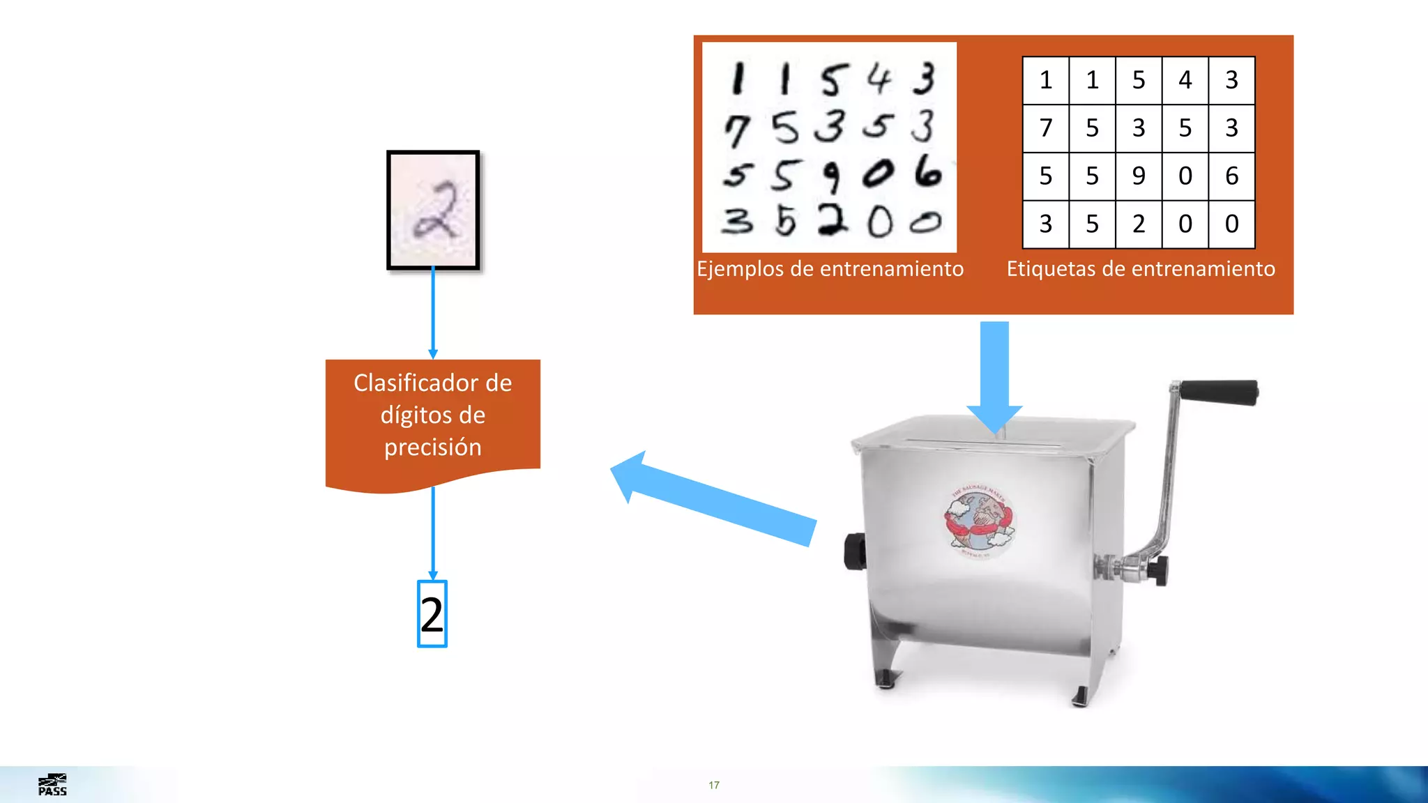 17
1 1 5 4 3
7 5 3 5 3
5 5 9 0 6
3 5 2 0 0
Ejemplos de entrenamiento Etiquetas de entrenamiento
Clasificador de
dígitos de
precisión
2
 