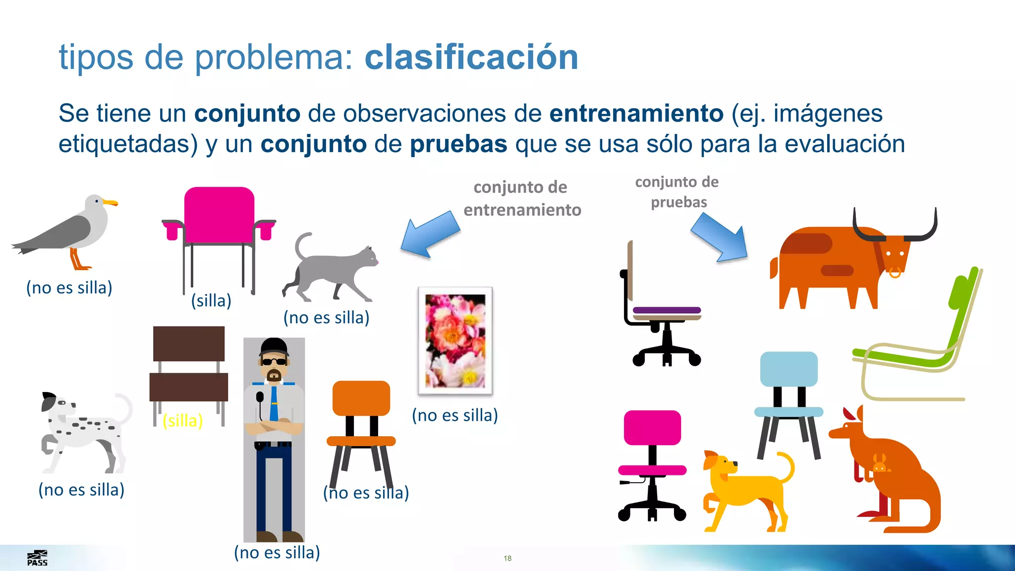 18
tipos de problema: clasificación
Se tiene un conjunto de observaciones de entrenamiento (ej. imágenes
etiquetadas) y un conjunto de pruebas que se usa sólo para la evaluación
conjunto de
entrenamiento
conjunto de
pruebas
(no es silla)
(no es silla)
(no es silla)(no es silla)
(no es silla)
(silla)
(silla)
(no es silla)
 