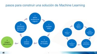 15
pasos para construir una solución de Machine Learning
5
Integrar
aplicaciones
 