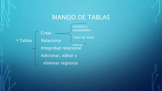 MANEJO DE TABLAS
Crear
• Tablas Relacionar
Integridad relacional
Adicionar, editar y
eliminar registros
Campos y
propiedades
Tipos de datos
Índices
 