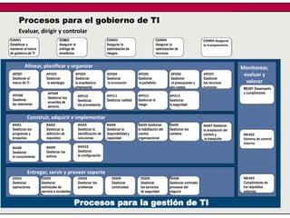 COBIT 5 Process Reference Model
COBIT 5: Modelo de referencia de procesos
24
Procesos para el gobierno de TI
Evaluar, dirigir y controlar
Procesos para la gestión de TI
Alinear, planificar y organizar
Construir, adquirir e implementar
Entregar, servir y proveer soporte
Monitorear,
evaluar y
valorar
EDM01
Establecer y
mantener el marco
de gobierno de TI
EDM02
Asegurar la
entrega de
beneficios
EDM03
Asegurar la
optimización de
riesgos
EDM04
Asegurar la
optimización de
recursos
EDM05 Asegurar
la transparencia
MEA01 Desempeño
y cumplimiento
MEA02
Sistema de control
interno
MEA03
Cumplimiento de
los requisitos
externos
APO01
Gestionar el
marco de TI
APO02
Gestionar
la estrategia
APO03
Gestionar
la arquitectura
empresarial
APO04
Gestionar
la innovación
APO05
Gestionar
el portafolio
APO06
Gestionar
el presupuesto y
los costos
APO07
Gestionar
los recursos
humanos
APO08
Gestionar
las relaciones
APO09
Gestionar los
acuerdos de
servicio
APO10
Gestionar
los proveedores
APO11
Gestionar calidad
APO12
Gestionar el
riesgo
APO13
Gestionar
la seguridad
BAI01
Gestionar los
programas y
proyectos
BAI02
Gestionar la
definición de
requisitos
BAI03
Gestionar la
identificación de
soluciones
BAI04
Gestionar la
disponibilidad y
capacidad
BAI05 Gestionar
la habilitación del
cambio
organizacional
BAI06
Gestionar los
cambios
BAI07 Gestionar
la aceptación del
cambio y
la transición
BAI08
Gestionar
el conocimiento
BAI09
Gestionar los
activos
BAI010
Gestionar
la configuración
DSS01
Gestionar
operaciones
DSS02
Gestionar
solicitudes de
servicio e incidentes
DSS03
Gestionar los
problemas
DSS04
Gestionar
continuidad
DSS05
Gestionar
los servicios
de seguridad
DSS06
Gestionar controles
procesos del
negocio
 