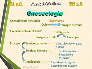 Conocimiento sensorial:Conocimiento sensorial:
Conocimiento intelectual:Conocimiento intelectual:
ObjetoObjeto Imagen sensibleImagen sensible
ConceptoConceptoImagen sensibleImagen sensible
ExperienciaExperiencia
InteligenciaInteligencia
Proceso::Proceso:: Sentidos externosSentidos externos
Sentidos internosSentidos internos
InteligenciaInteligencia
Vista, oído, tacto, gustoVista, oído, tacto, gusto
y olfatoy olfato
Sentido comúnSentido común
ImaginaciónImaginación
MemoriaMemoria
Entendimiento agenteEntendimiento agente
Entendimiento pacienteEntendimiento pacienteLic. Rodrigo T. Ramírez Peña
 