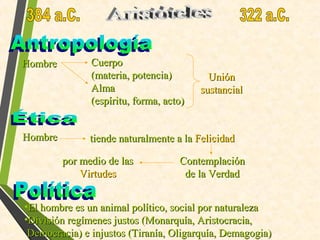 HombreHombre CuerpoCuerpo
(materia, potencia)(materia, potencia)
AlmaAlma
(espíritu, forma, acto)(espíritu, forma, acto)
HombreHombre
UniónUnión
sustancialsustancial
tiende naturalmente a latiende naturalmente a la FelicidadFelicidad
ContemplaciónContemplación
de la Verdadde la Verdad
por medio de laspor medio de las
VirtudesVirtudes
•El hombre es un animal político, social por naturalezaEl hombre es un animal político, social por naturaleza
•División regímenes justos (Monarquía, Aristocracia,División regímenes justos (Monarquía, Aristocracia,
Democracia) e injustos (Tiranía, Oligarquía, Demagogia)Democracia) e injustos (Tiranía, Oligarquía, Demagogia)
 