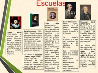 Escuelas
Francis Bacon
(1561-1626).- Su
principal obra es
Novum Organum,
donde presenta
una nueva clase de
lógica, la inductiva,
opuesta a la lógica
aristotélica que es
de carácter
deductivo y
silogístico.
Rene Descartes (1596-
1650).- Estudió literatura
y lenguas clásicas, luego
filosofía y matemática, la
que le pareció muy
interesante, pero luego
echó de menos su
conexión con la física. Es
él quien marca el tránsito
entre el mundo medieval
y el espíritu moderno;
es famoso su aforismo:
"Pienso, luego existo"
(cogito ergo sum).
•Aforismo, es una
sentencia breve que
resume un conocimiento
como regla en algunas
ciencias o arte.
John Locke
(1630-1740).-
Filósofo inglés,
cursó estudios de
teología, química y
medicina en
Oxford, donde
entró en contacto
con la doctrina
escolástica y la
teoría de Rene
Descartes.
Es la formulación
clásica del
empirismo inglés.
Sus principales
obras más
importantes son:
Ensayo sobre el
entendimiento
humano, Tratado
sobre el gobierno
civil, La
Racionalidad del
cristianismo.
David Hume (1711-
1776).- Inglés,
estudió en un
primer momento
Derecho, pero
pronto se dedicó a
la filosofía.
Su filosofía
proviene a la vez
del empirismo de
Locke y del
idealismo de
Berkeley.
Sus principales
obras son: Tratado
sobre la naturaleza
humana,
Investigación
sobre el
entendimiento
humano,
Investigación
sobre los principios
de la moral.
Inmanuel Kant
(1724-1804).-
Nació y murió en
Kónisberg. Era un
hombre bondadoso
y puntual en
extremo, metódico
y tranquilo. "Su
vida entera fue
una callada pasión
por la verdad".
Sus obras más
representativas
son: Crítica de la
razón pura,
Crítica de la
razón práctica y
Crítica del juicio.
Su frase “Sapere
aude”, que
significa “atrévete
a saber”Lic. Rodrigo T.Ramírez Peña
 