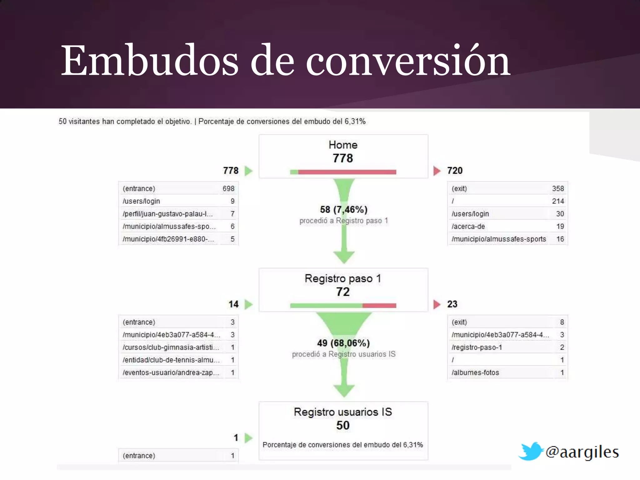 Embudos de conversión
 