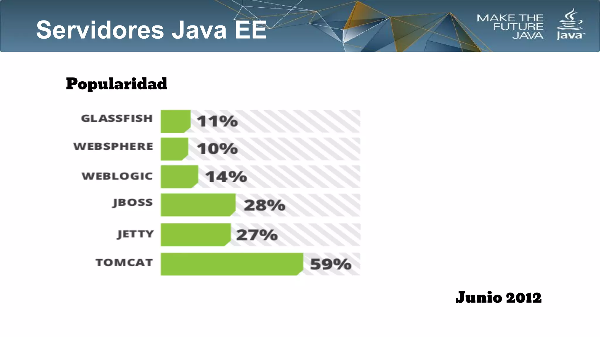 Servidores Java EE
Popularidad

Mayo
Junio 2012

 