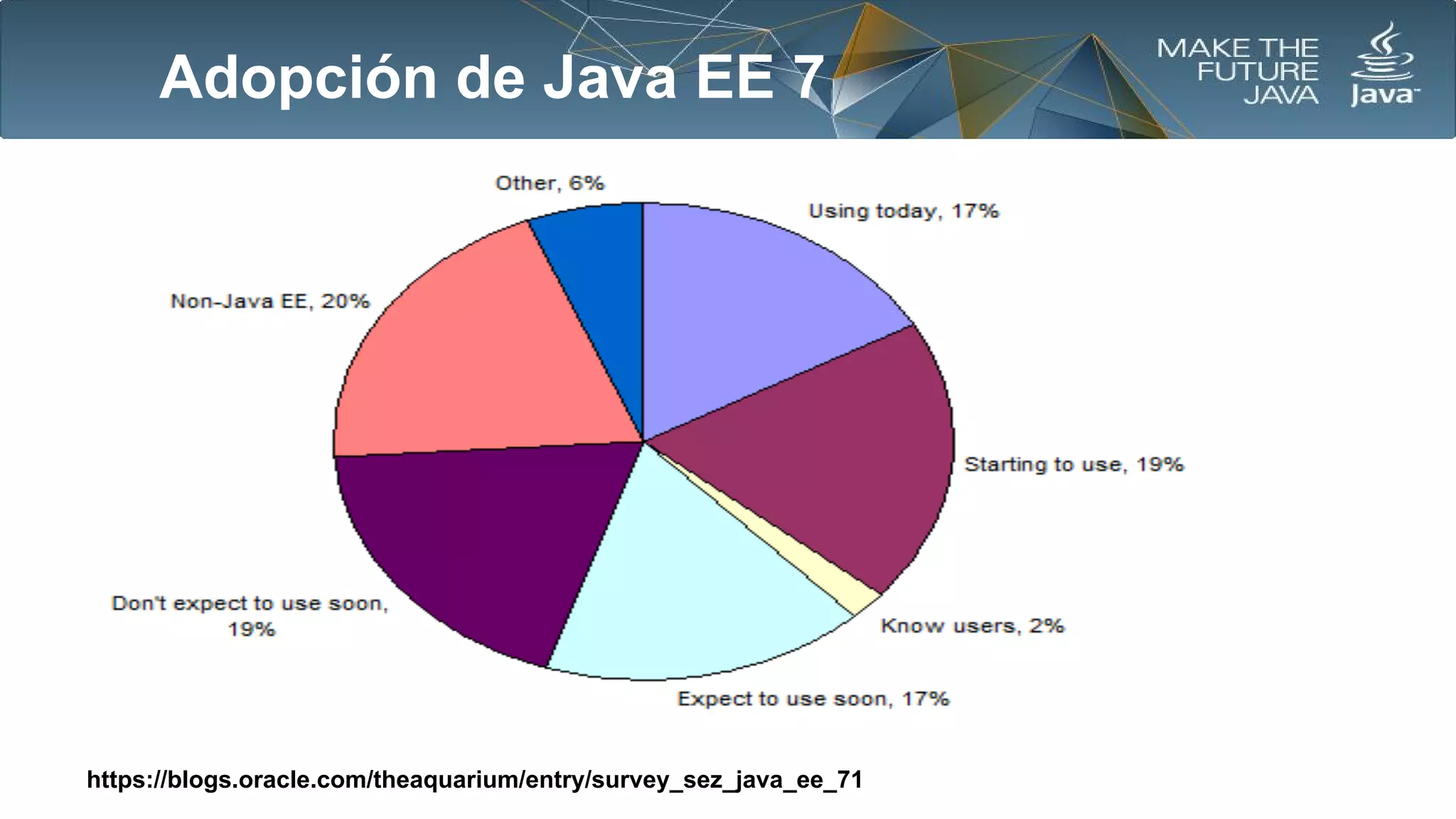 Adopción de Java EE 7

https://blogs.oracle.com/theaquarium/entry/survey_sez_java_ee_71

 