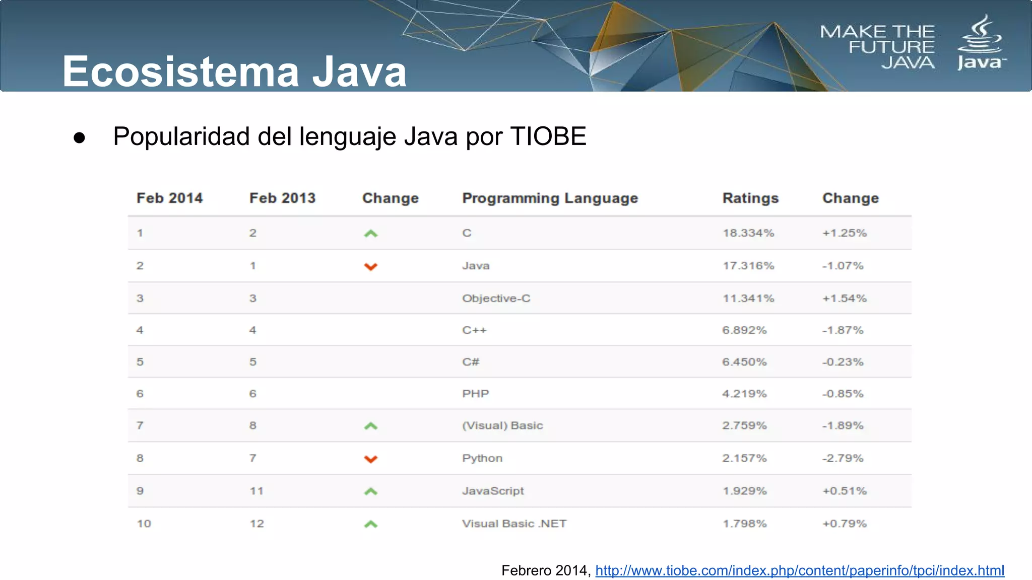 Ecosistema Java
●

Popularidad del lenguaje Java por TIOBE

Febrero 2014, http://www.tiobe.com/index.php/content/paperinfo/tpci/index.html

 
