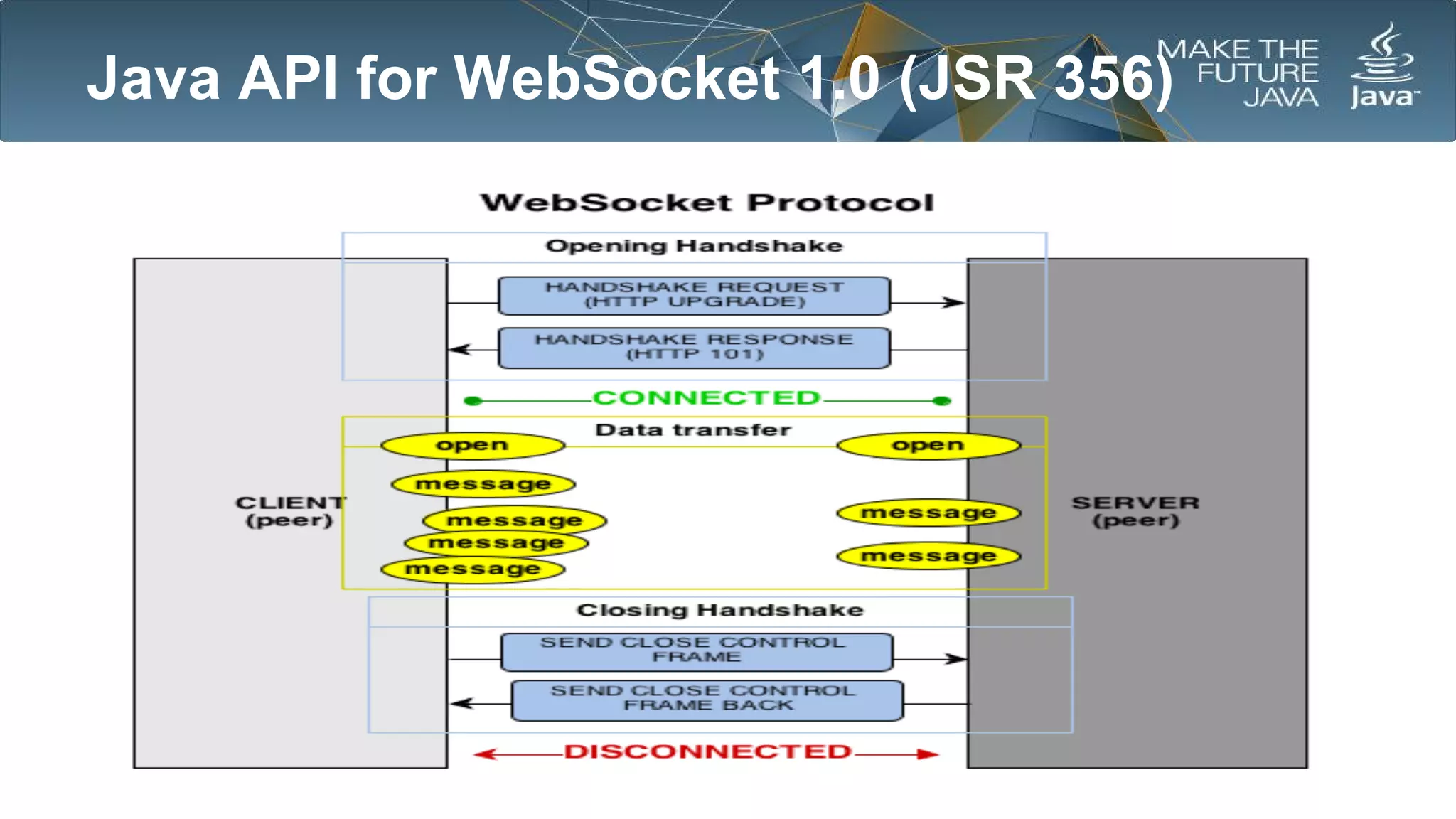Java API for WebSocket 1.0 (JSR 356)

 
