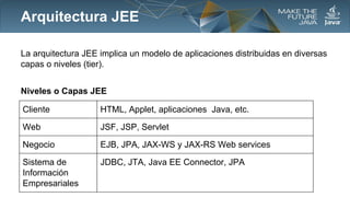 Arquitectura JEE
La arquitectura JEE implica un modelo de aplicaciones distribuidas en diversas
capas o niveles (tier).
Niveles o Capas JEE
Cliente

HTML, Applet, aplicaciones Java, etc.

Web

JSF, JSP, Servlet

Negocio

EJB, JPA, JAX-WS y JAX-RS Web services

Sistema de
Información
Empresariales

JDBC, JTA, Java EE Connector, JPA

 