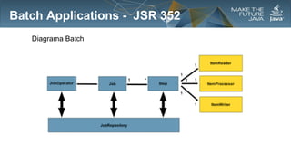 Batch Applications - JSR 352
Diagrama Batch

 