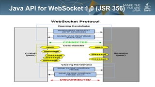 Java API for WebSocket 1.0 (JSR 356)

 