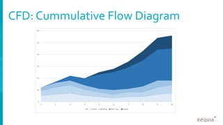 CFD: Cummulative Flow Diagram
Ítems en el
sistema
entrada de
ítems
 