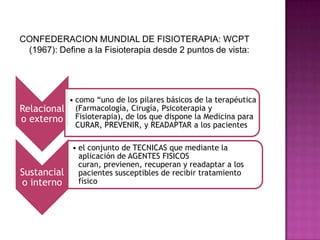 CONFEDERACION MUNDIAL DE FISIOTERAPIA: WCPT (1967): Define a la Fisioterapia desde 2 puntos de vista: