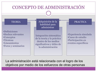 CONCEPTO DE ADMINISTRACIÓN 
TEORIA Adquisición de la PRACTICA 
•Experiencia simulada 
•Casos de estudio 
•Participación en 
eventos específicos 
Integración sistemática 
de la teoría y la práctica 
dentro de los medios 
significativos y útiles de 
la administración 
•Definiciones 
•Hechos relevantes 
•Conceptos 
•Técnicas 
•Lineamientos 
•Foros y seminarios 
habilidad para 
administrar 
La administración está relacionada con el logro de los 
objetivos por medio de los esfuerzos de otras personas 
 