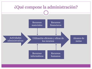 ¿Qué compone la administración? 
Actividades 
administrativas 
Utilización eficiente y eficaz de 
los recursos 
Alcance de 
metas 
Recursos 
materiales 
Recursos 
financieros 
Recursos 
informáticos 
Recursos 
humanos 
 