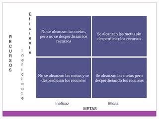 No se alcanzan las metas, 
pero no se desperdician los 
recursos 
Se alcanzan las metas sin 
desperdiciar los recursos 
No se alcanzan las metas y se 
desperdician los recursos 
Se alcanzan las metas pero 
desperdiciando los recursos 
Ineficaz Eficaz 
E 
f 
i 
c 
i 
e 
n 
t 
e 
I 
n 
e 
f 
i 
c 
i 
e 
n 
t 
e 
METAS 
R 
E 
C 
U 
R 
S 
O 
S 
 