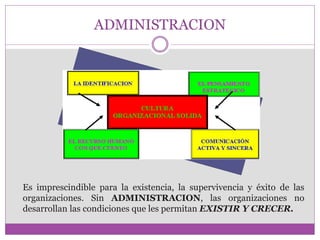 ADMINISTRACION 
Es imprescindible para la existencia, la supervivencia y éxito de las 
organizaciones. Sin ADMINISTRACION, las organizaciones no 
desarrollan las condiciones que les permitan EXISTIR Y CRECER. 
 