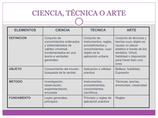 CIENCIA, TÉCNICA O ARTE 
ELEMENTOS CIENCIA TÉCNICA ARTE 
DEFINICION Conjunto de 
conocimientos ordenados 
y sistematizados de 
validez universal, 
fundamentados en una 
teoría a verdades 
generales 
Conjunto de 
instrumentos, reglas, 
procedimientos y 
conocimientos, cuyo 
objeto es la 
aplicación unitaria 
Conjunto de técnicas y 
teorías cuyo objeto es 
causar un placer 
estético a través de los 
sentidos. Virtud, 
habilidad o disposición 
para hacer bien una 
cosa 
OBJETO Conocimiento del mundo: 
búsqueda de la verdad 
Aplicación o utilidad 
practica 
Belleza, habilidad, 
Expresión 
METODO Investigación, 
observación, 
experimentación, 
encuesta 
Instrumentos, 
procedimientos, 
conocimientos 
científicos 
Técnicas, teorías, 
emotividad, creatividad 
FUNDAMENTO Leyes generales, 
principios 
Principio y reglas de 
aplicación práctica 
Reglas 
