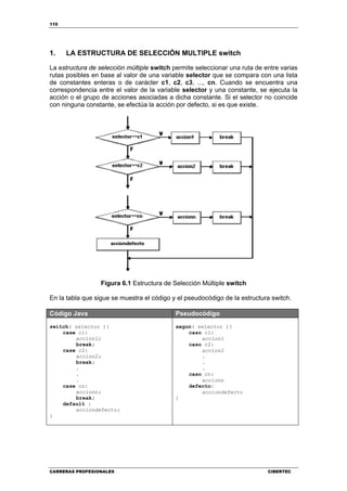 110
CARRERAS PROFESIONALES CIBERTEC
1. LA ESTRUCTURA DE SELECCIÓN MULTIPLE switch
La estructura de selección múltiple switch permite seleccionar una ruta de entre varias
rutas posibles en base al valor de una variable selector que se compara con una lista
de constantes enteras o de carácter c1, c2, c3, ..., cn. Cuando se encuentra una
correspondencia entre el valor de la variable selector y una constante, se ejecuta la
acción o el grupo de acciones asociadas a dicha constante. Si el selector no coincide
con ninguna constante, se efectúa la acción por defecto, si es que existe.
Figura 6.1 Estructura de Selección Múltiple switch
En la tabla que sigue se muestra el código y el pseudocódigo de la estructura switch.
Código Java Pseudocódigo
switch( selector ){
case c1:
accion1;
break;
case c2:
accion2;
break;
.
.
.
case cn:
accionn;
break;
default :
acciondefecto;
}
segun( selector ){
caso c1:
accion1
caso c2:
accion2
.
.
.
caso cn:
accionn
defecto:
acciondefecto
}
 