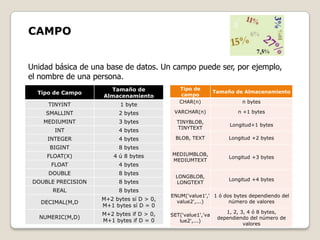 CAMPO


Unidad básica de una base de datos. Un campo puede ser, por ejemplo,
el nombre de una persona.
                      Tamaño de              Tipo de
  Tipo de Campo                                              Tamaño de Almacenamiento
                    Almacenamiento           campo
                                             CHAR(n)                   n bytes
     TINYINT              1 byte
     SMALLINT             2 bytes          VARCHAR(n)                n +1 bytes

    MEDIUMINT             3 bytes           TINYBLOB,
                                                                  Longitud+1 bytes
                                            TINYTEXT
       INT                4 bytes
     INTEGER              4 bytes           BLOB, TEXT            Longitud +2 bytes
      BIGINT              8 bytes
     FLOAT(X)           4 ú 8 bytes       MEDIUMBLOB,
                                                                  Longitud +3 bytes
                                          MEDIUMTEXT
      FLOAT               4 bytes
     DOUBLE               8 bytes
                                            LONGBLOB,
                                                                  Longitud +4 bytes
 DOUBLE PRECISION         8 bytes           LONGTEXT
      REAL                8 bytes
                                          ENUM('value1',' 1 ó dos bytes dependiendo del
                    M+2 bytes sí D > 0,     value2',...)        número de valores
   DECIMAL(M,D
                    M+1 bytes sí D = 0
                    M+2 bytes if D > 0,                          1, 2, 3, 4 ó 8 bytes,
   NUMERIC(M,D)                           SET('value1','va
                                                              dependiendo del número de
                    M+1 bytes if D = 0       lue2',...)
                                                                        valores
 