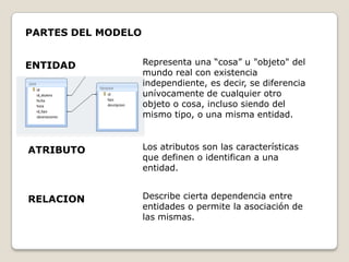 PARTES DEL MODELO


ENTIDAD             Representa una “cosa” u "objeto" del
                    mundo real con existencia
                    independiente, es decir, se diferencia
                    unívocamente de cualquier otro
                    objeto o cosa, incluso siendo del
                    mismo tipo, o una misma entidad.



ATRIBUTO            Los atributos son las características
                    que definen o identifican a una
                    entidad.


RELACION            Describe cierta dependencia entre
                    entidades o permite la asociación de
                    las mismas.
 