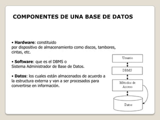COMPONENTES DE UNA BASE DE DATOS



• Hardware: constituido
por dispositivo de almacenamiento como discos, tambores,
cintas, etc.

• Software: que es el DBMS o
Sistema Administrador de Base de Datos.

• Datos: los cuales están almacenados de acuerdo a
la estructura externa y van a ser procesados para
convertirse en información.
 