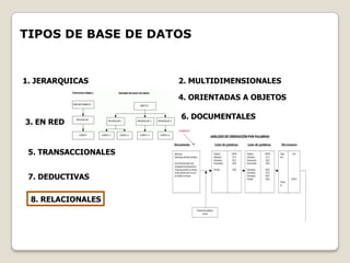 TIPOS DE BASE DE DATOS


1. JERARQUICAS        2. MULTIDIMENSIONALES

                      4. ORIENTADAS A OBJETOS

                      6. DOCUMENTALES
3. EN RED


 5. TRANSACCIONALES


 7. DEDUCTIVAS

 8. RELACIONALES
 