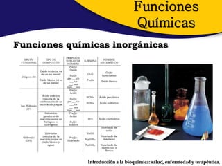 Funciones
                                   Químicas
Funciones químicas inorgánicas




              Introducción a la bioquímica: salud, enfermedad y terapéutica.
 