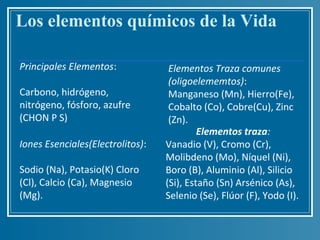 Los elementos químicos de la Vida

Principales Elementos:             Elementos Traza comunes
                                   (oligoelememtos):
Carbono, hidrógeno,                Manganeso (Mn), Hierro(Fe),
nitrógeno, fósforo, azufre         Cobalto (Co), Cobre(Cu), Zinc
(CHON P S)                         (Zn).
                                           Elementos traza:
Iones Esenciales(Electrolitos):   Vanadio (V), Cromo (Cr),
                                  Molibdeno (Mo), Níquel (Ni),
Sodio (Na), Potasio(K) Cloro      Boro (B), Aluminio (Al), Silicio
(Cl), Calcio (Ca), Magnesio       (Si), Estaño (Sn) Arsénico (As),
(Mg).                             Selenio (Se), Flúor (F), Yodo (I).
 