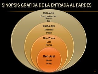 SINOPSIS GRAFICA DE LA ENTRADA AL PARDES
10
Rabí Akiva
Entro y salió en paz
(Shalom)
Sod
Elisha Ajer
Apostasía
Drash
Ben Zoma
Loco
Remez
Ben Azai
Murió
Pshat
 