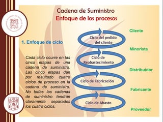 INTRODUCCIÓN A LA CADENA DE SUMINISTRO.pptx