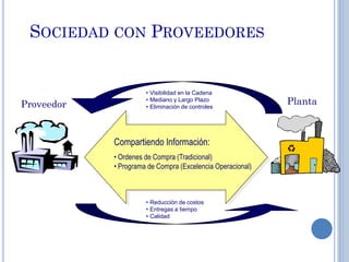 12
SOCIEDAD CON PROVEEDORES
Proveedor Planta
Compartiendo Información:
• Ordenes de Compra (Tradicional)
• Programa de Compra (Excelencia Operacional)
• Visibilidad en la Cadena
• Mediano y Largo Plazo
• Eliminación de controles
• Reducción de costos
• Entregas a tiempo
• Calidad
 
