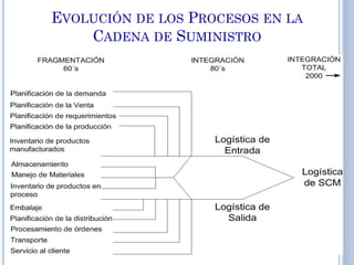3
EVOLUCIÓN DE LOS PROCESOS EN LA
CADENA DE SUMINISTRO
 
