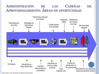 8
ADMINISTRACIÓN DE LAS CADENAS DE
APROVISIONAMIENTO: ÁREAS DE OPORTUNIDAD
Proveedores
Logística de
Entrada Manufactura Transporte Almacenamiento Entrega Minorista
Consumidor
Racionalización
de la Red
Estrategias de
Manufactura
Flexible
Pronósticos Intercambio de
datos electrónicos
F l u j o d e l P r o d u c t o
A d m i n i s t r a c i ó n d e P e d i d o s y S i s t e m a s d e I n f o r m a c i ó n
F l u j o d e E f e c t i v o
Costeo basado
en la actividad
Respuesta
rápida
Planificación
de la fuerza
de ventas
Micromercadeo
integrado
Inventario
administrado por
el proveedor
Colocación en
tarimas, código
de barras
Costo
integrado neto
Proceso de
planificación de
las promociones
Administración por categorías,
reaprovisionamiento continuo
Fuente: Charles C. Poirier, Administración de Cadenas de Aprovisionamiento
Planificación enfocada
en el cliente
 