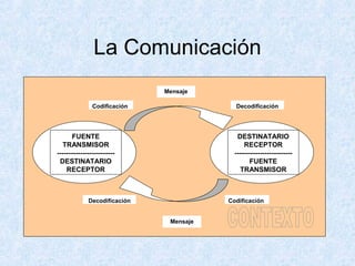 La Comunicación
FUENTE
TRANSMISOR
-------------------------
DESTINATARIO
RECEPTOR
DESTINATARIO
RECEPTOR
-------------------------
FUENTE
TRANSMISOR
Codificación
CodificaciónDecodificación
Decodificación
Mensaje
Mensaje
 